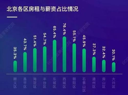 北京租房报告:四环内没有一间低于2000元的单间