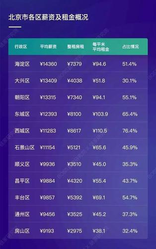 北京租房报告:四环内没有一间低于2000元的单间