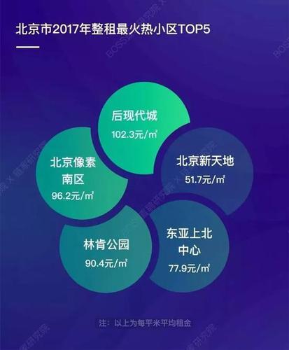 北京租房报告:四环内没有一间低于2000元的单间