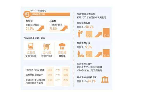 国庆消费刷出新高2
