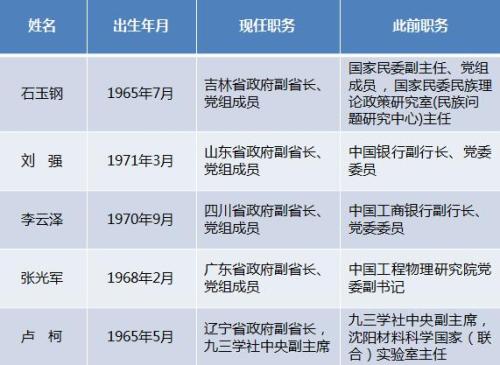 近期5名副省长履新一览表
(统计至2018年10月15日,按任职消息公布时间先后排序) 点击进入下一页