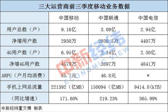 运营商提速降费争夺用户 运营商提速降费争夺用户