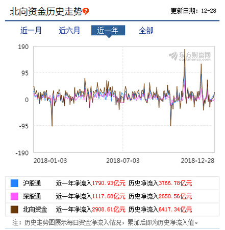 去年以来北向资金持续流入A股，数据来源：东方财富