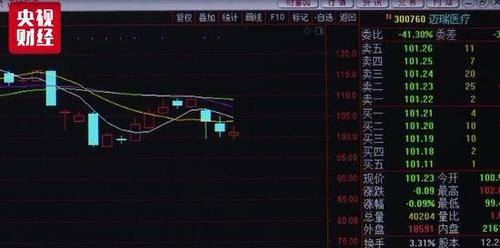 截至今天收盘,“迈瑞医疗”2019年三个交易日已经下跌6.98%。 截至今天收盘,“迈瑞医疗”2019年三个交易日已经下跌6.98%。