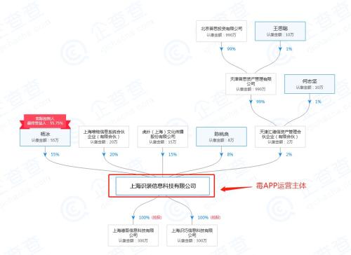 毒APP股权穿透图。来源：企查查