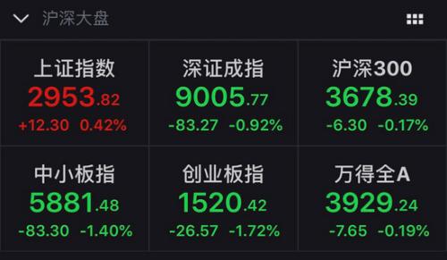 A股主要股指涨跌情况。