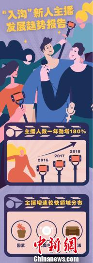 淘宝直播再掀“入淘热”：新人主播一年劲增180%
