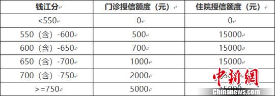 杭州医院推行“信用就医”诊后48小时内在线支付即可