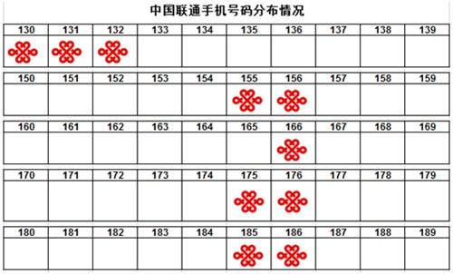 中国联通号码分布。供图 中国联通号码分布。供图