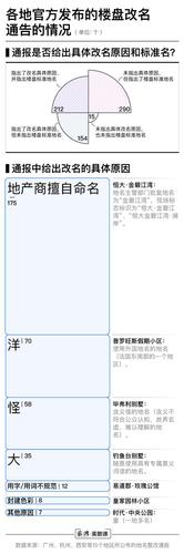 各地需要改名的楼盘 全是因为“大洋怪重”吗?