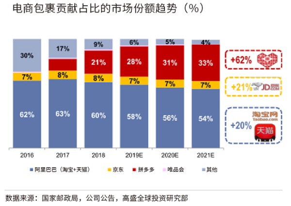 高盛：维持“买入”拼多多 两年后包裹占比将达33%