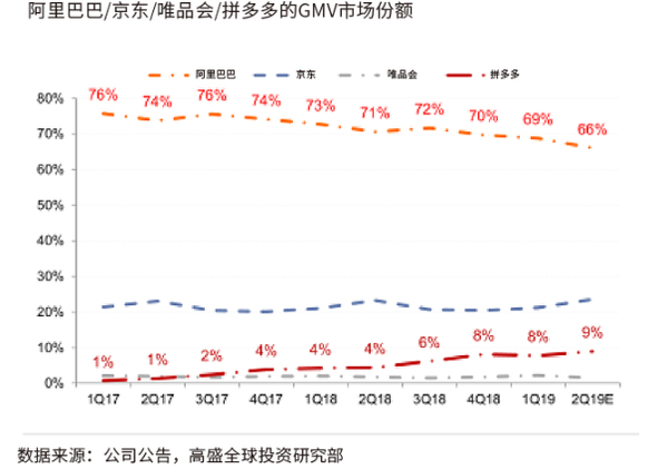 高盛：维持“买入”拼多多 两年后包裹占比将达33%
