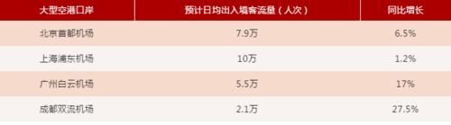 “十一”假期全国口岸日均出入境旅客将达198万人次
