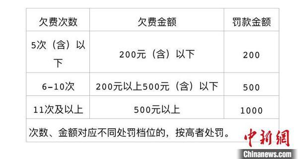 北京市新修订的《催缴处罚意见》规定，同一车辆在一个自然月内欠费5次以下或欠费金额在200元以内的，也要给予行政处。北京市交通委供图