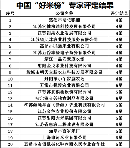 3中国“好米榜”评选结果