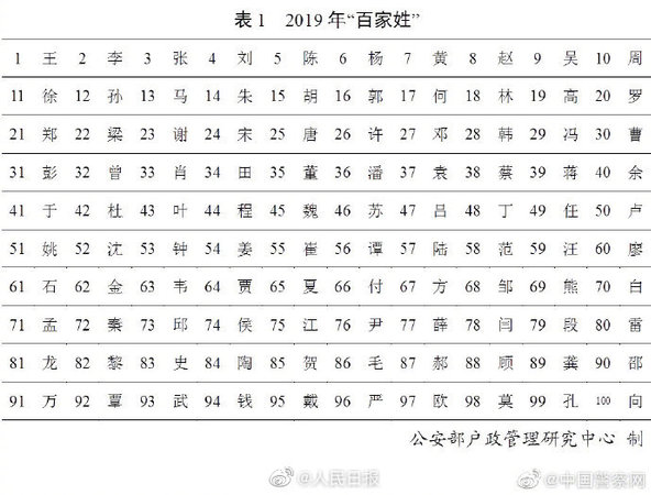 表1 表1