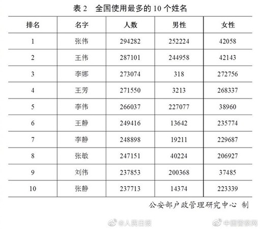 表2 表2
