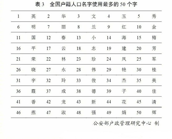 表3 表3