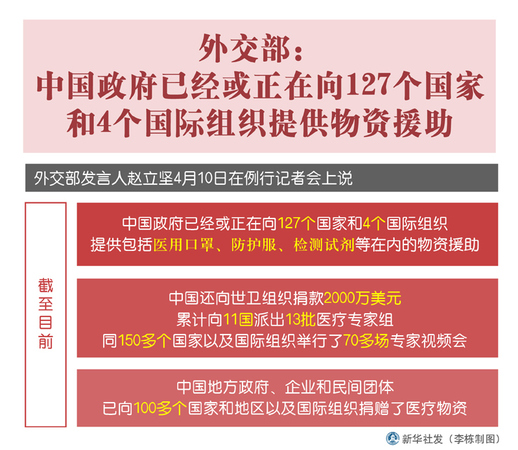 外交部：中国政府已经或正在向127个国家和4个国际组织提供物资援助
