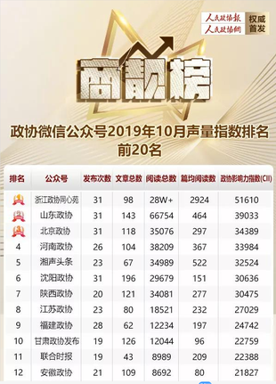 商靓榜 | 福建政协进前十，三匹“黑马”新晋榜单！