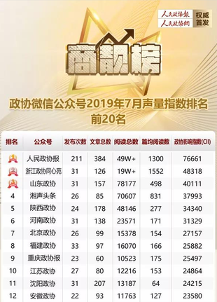 人民政协报7月“商靓榜”出炉！来看你家微信公号排第几？