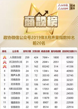 人民政协报8月“商靓榜”出炉！还来了一位神秘客人哟~