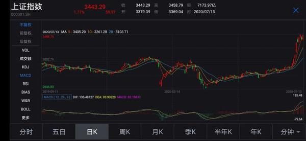 沪指日K走势图。