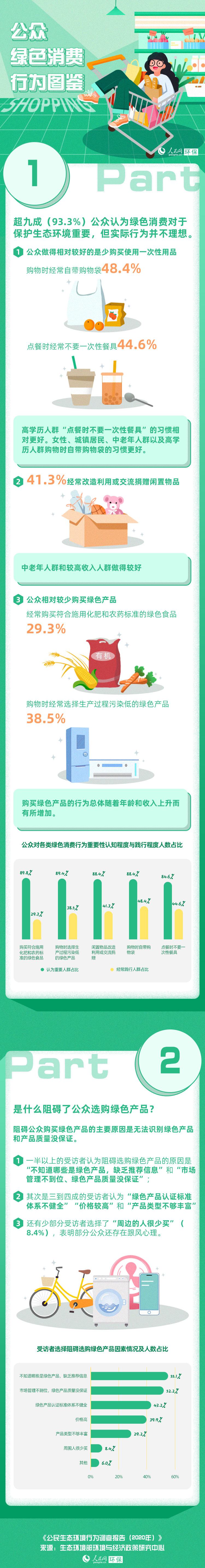 公众绿色消费行为图鉴