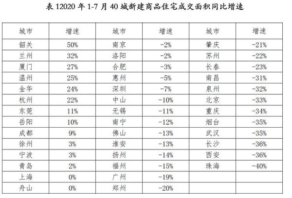 来源：《2020年7月全国40城新建商品住宅成交报告》
