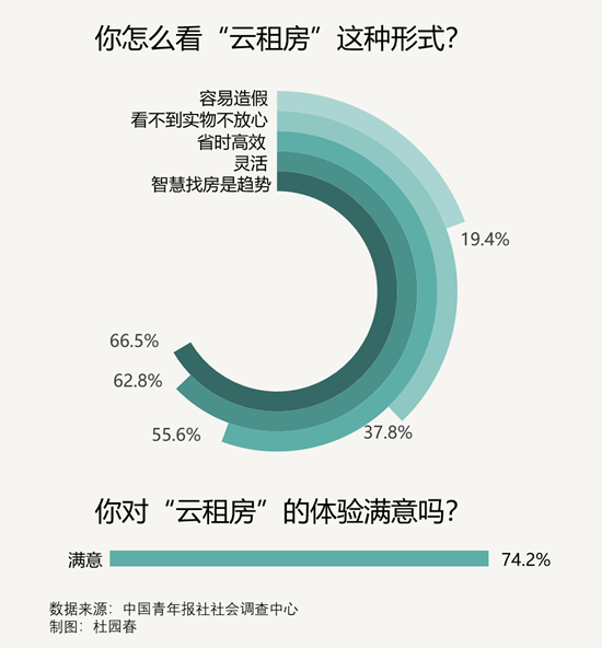图片看房、VR实景看房 @应届生:你"云租房"了吗?