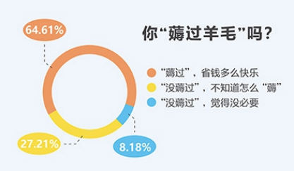 省钱有方 大学生“抠抠族”“薅”出新天地