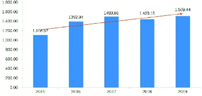 2015-2019年我国内地慈善捐赠发展趋势　单位：亿元