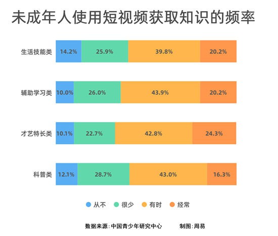 未成年人使用短视频获得最多的是才艺特长类知识