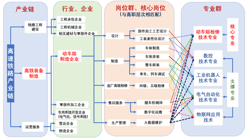 专业群与产业的映射关系