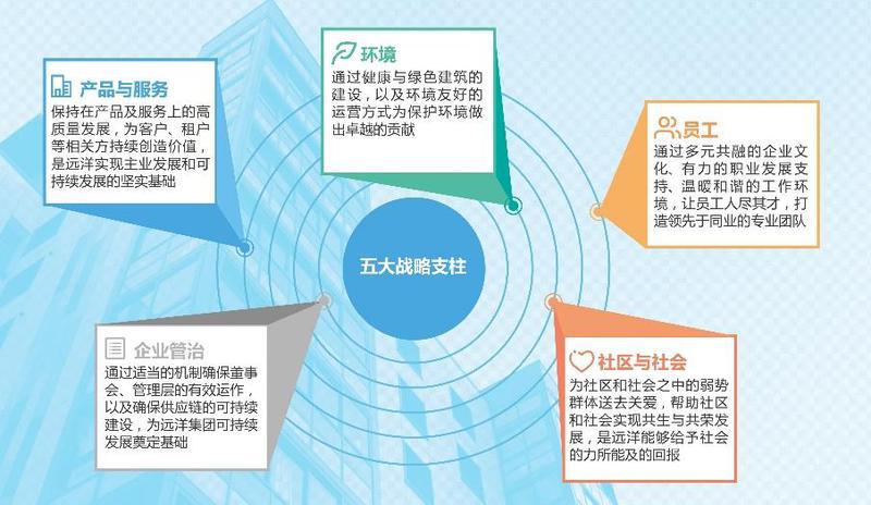 远洋集团承诺2050年成为 “净零排放”的地产企业
