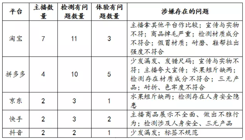 近四成直播带货商品检测不符合国家标准