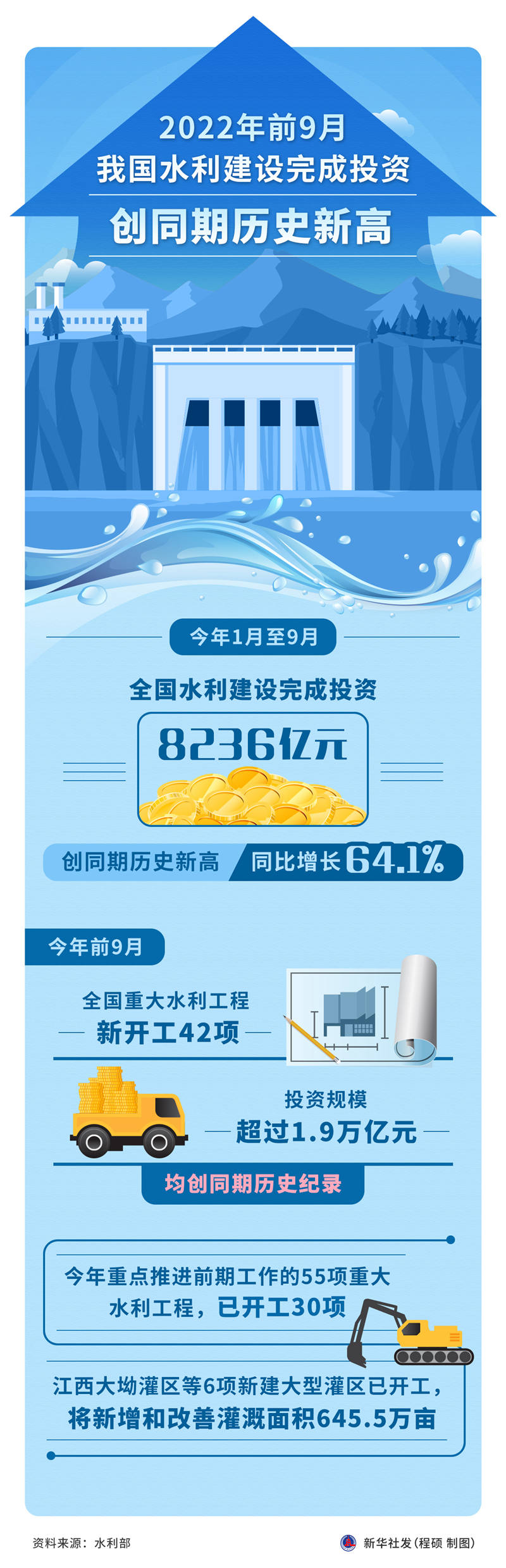 新华全媒+丨超8000亿元水利建设投资是怎样完成的——水利部相关负责人解析今年前9月水利建设投资