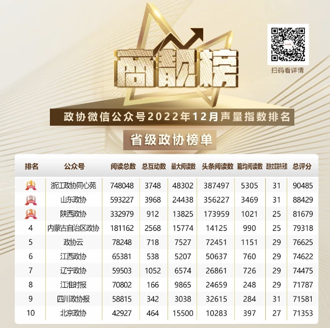 12月商靓榜 | 政协榜单，Top10来啦！