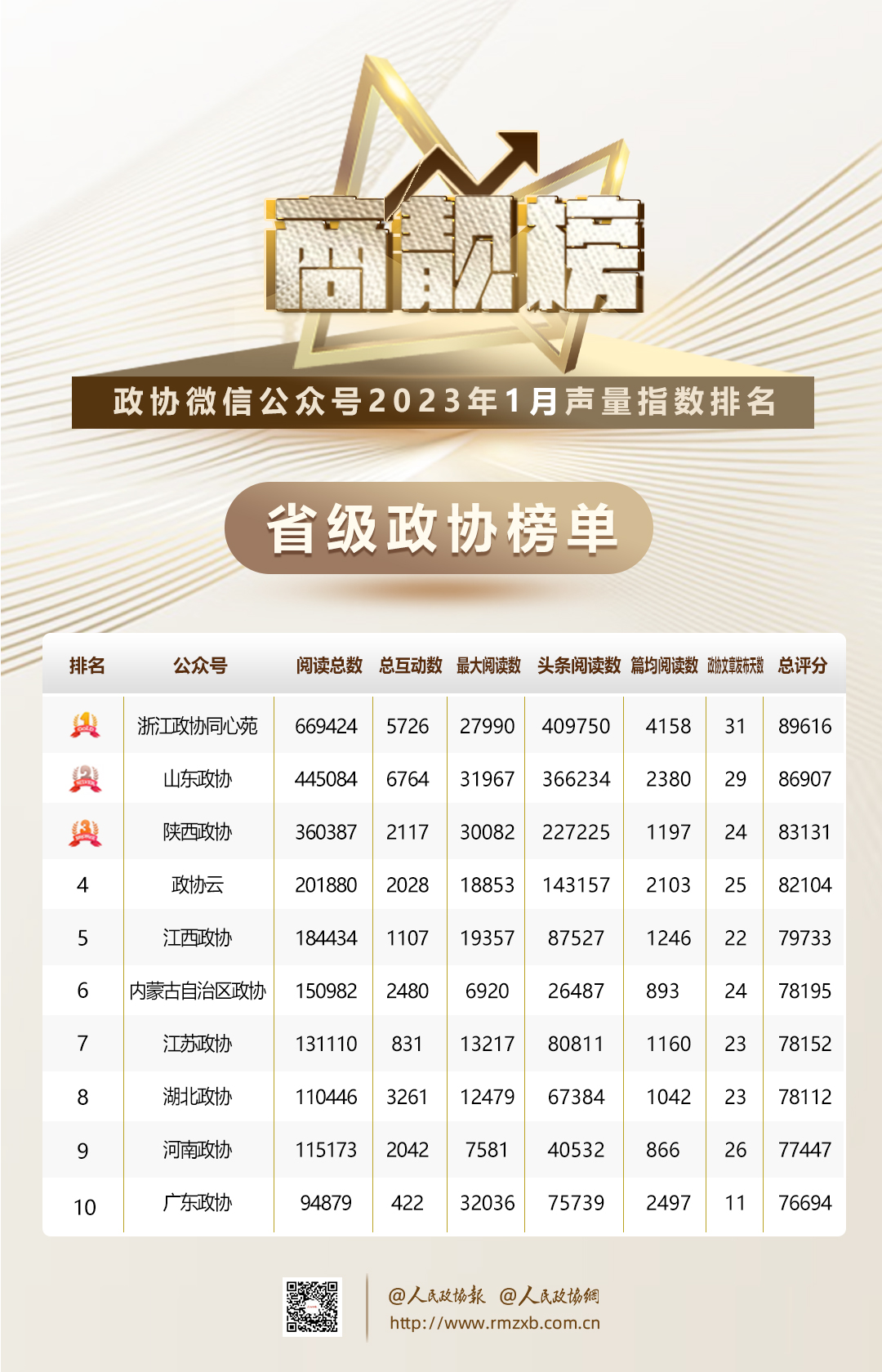 1月商靓榜 | 政协榜单，Top10来啦！