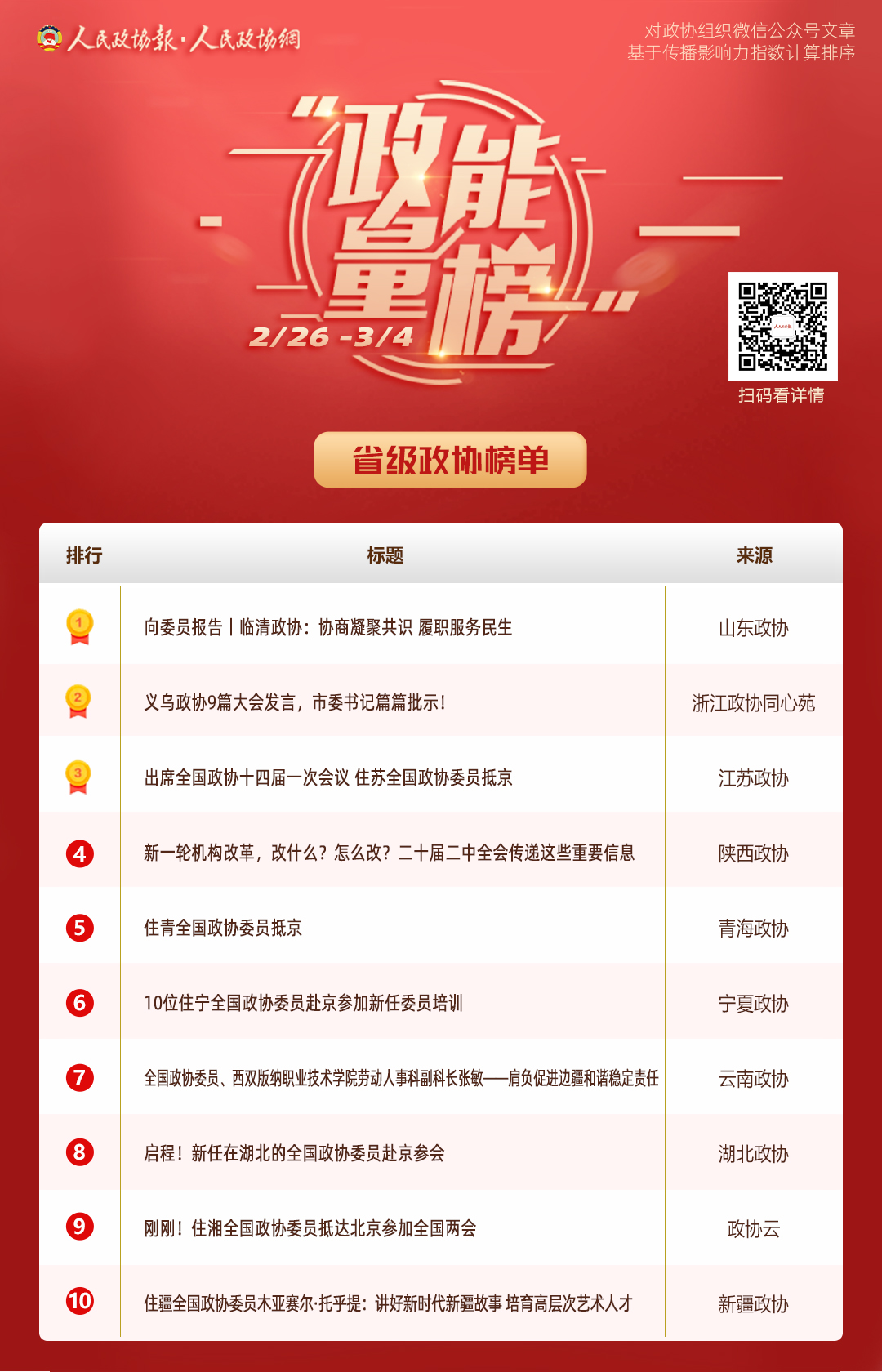 2/26-3/4丨“政能量”榜单Top10来啦！
