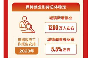两会数说中国：十组数据看开局之年中国发展