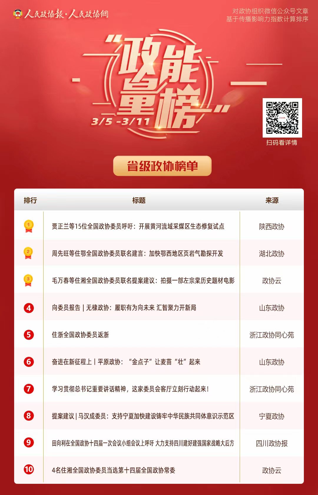 3/5-3/11丨“政能量”榜单Top10来啦！