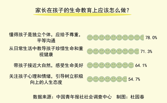 家长如何在生命教育中有所为？