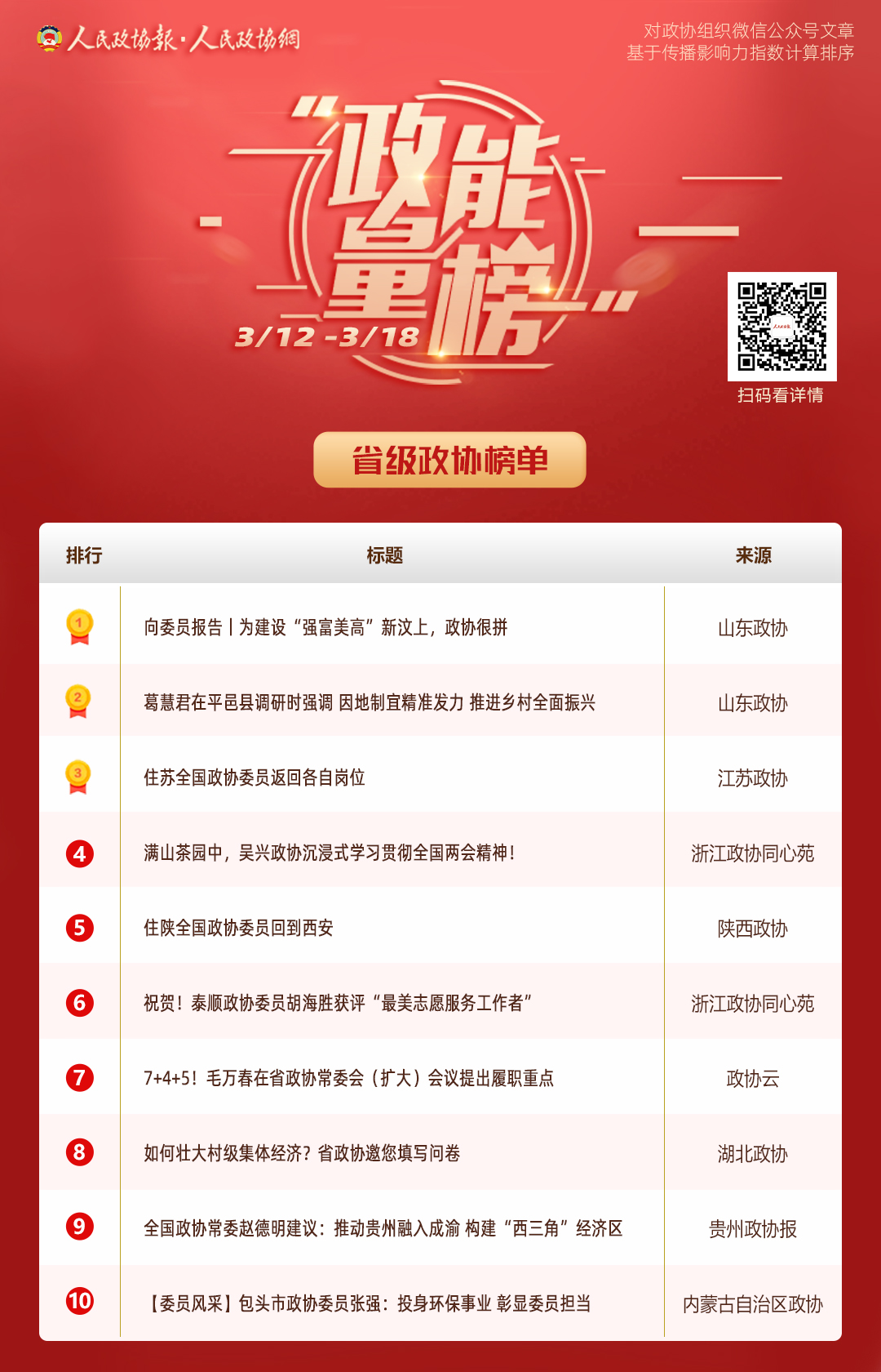 3/12-3/18丨“政能量”榜单Top10来啦！