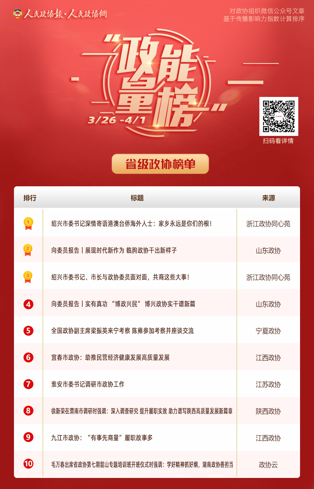 3/26-4/1丨“政能量”榜单Top10来啦！