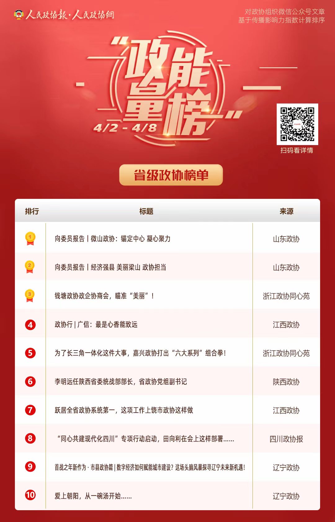 4/2-4/8丨“政能量”榜单Top10来啦！