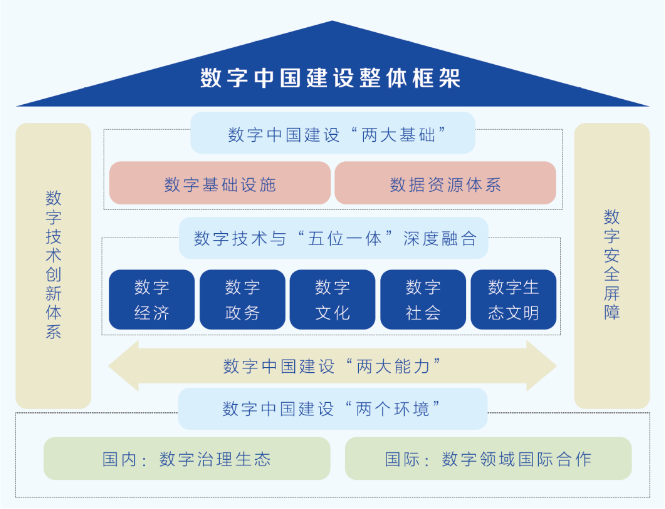 王崧：加强数字中国建设整体布局