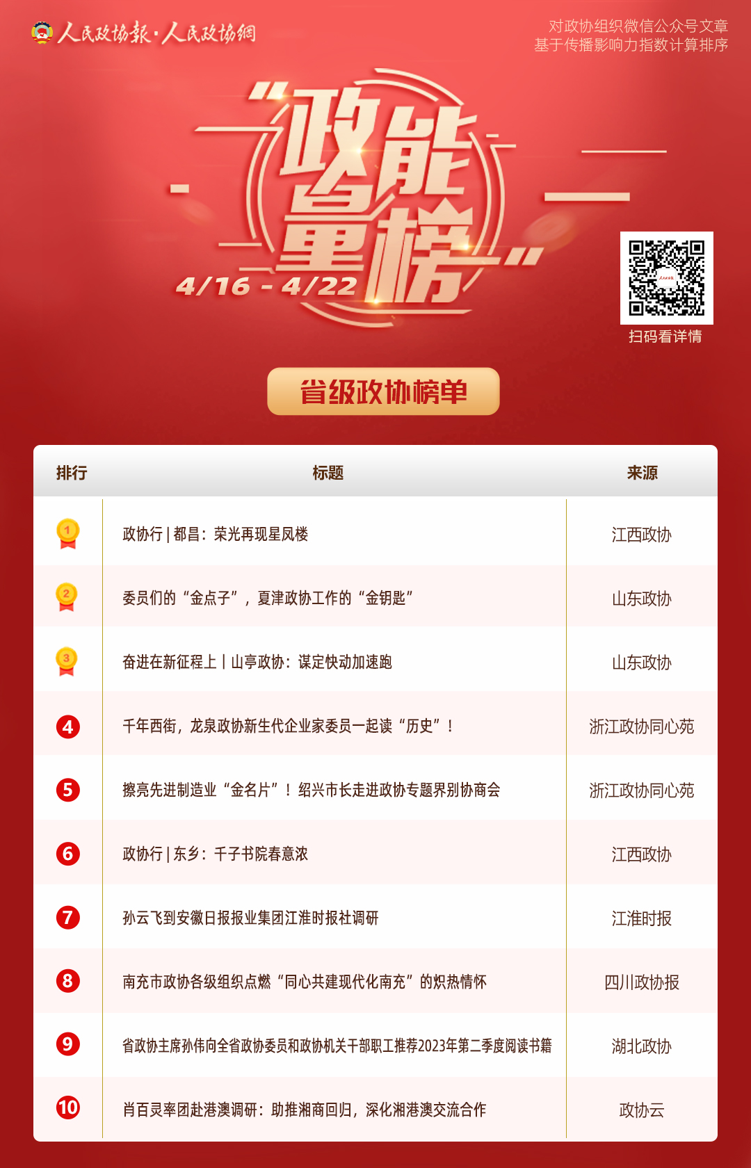 4/16-4/22丨“政能量”榜单Top10来啦！