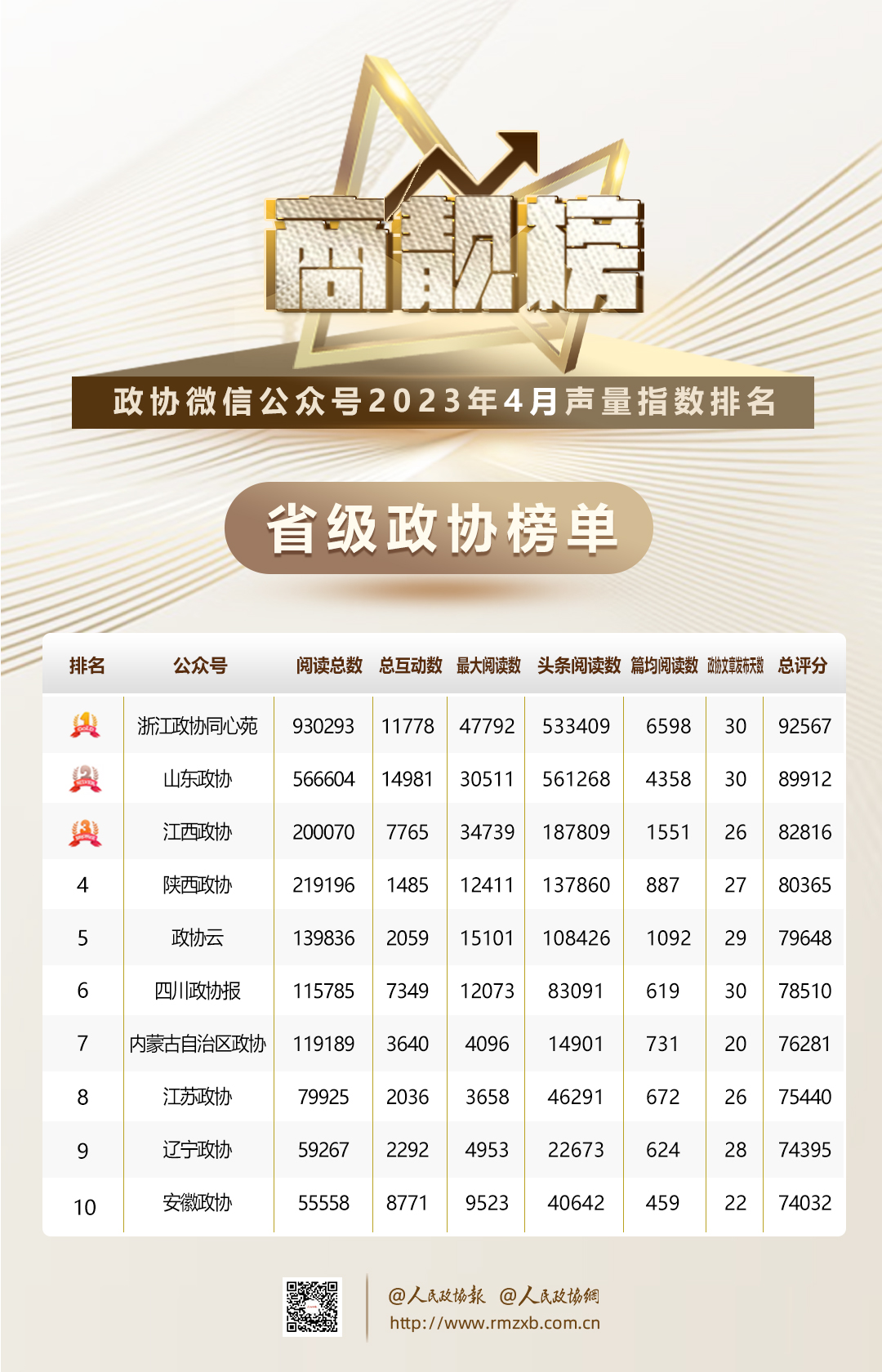 4月商靓榜 | 政协榜单，Top10来啦！
