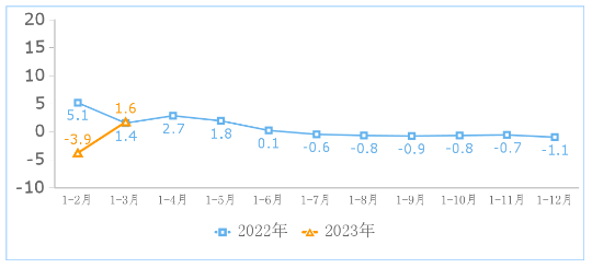 2023年一季度互联网和相关服务业运行情况